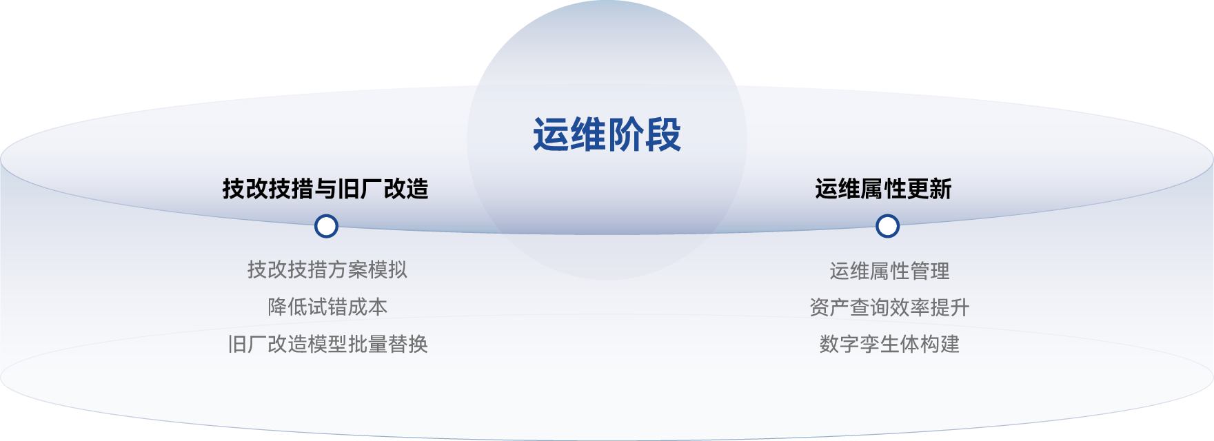 运维阶段
